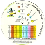 Dial A Ukulele Chord - Dial A Progression